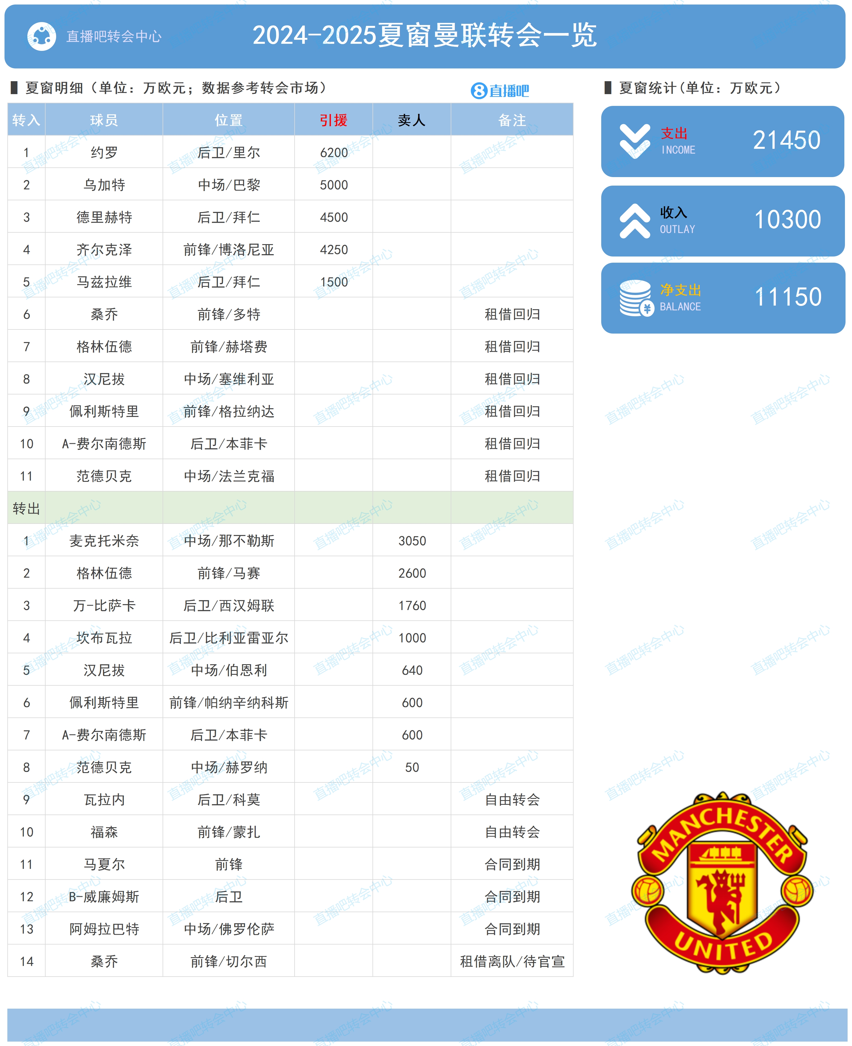 净支出1.12亿欧！曼联夏窗：2.15亿签5将 小麦青木桑乔等14人离队