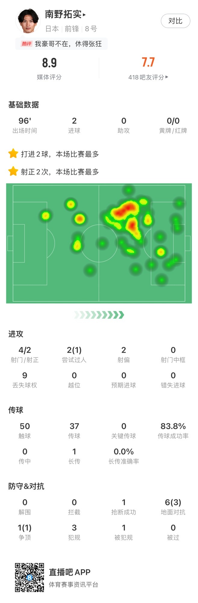 梅开二度，南野拓实全场数据：评分8.9全场第二高，传球成功率84%