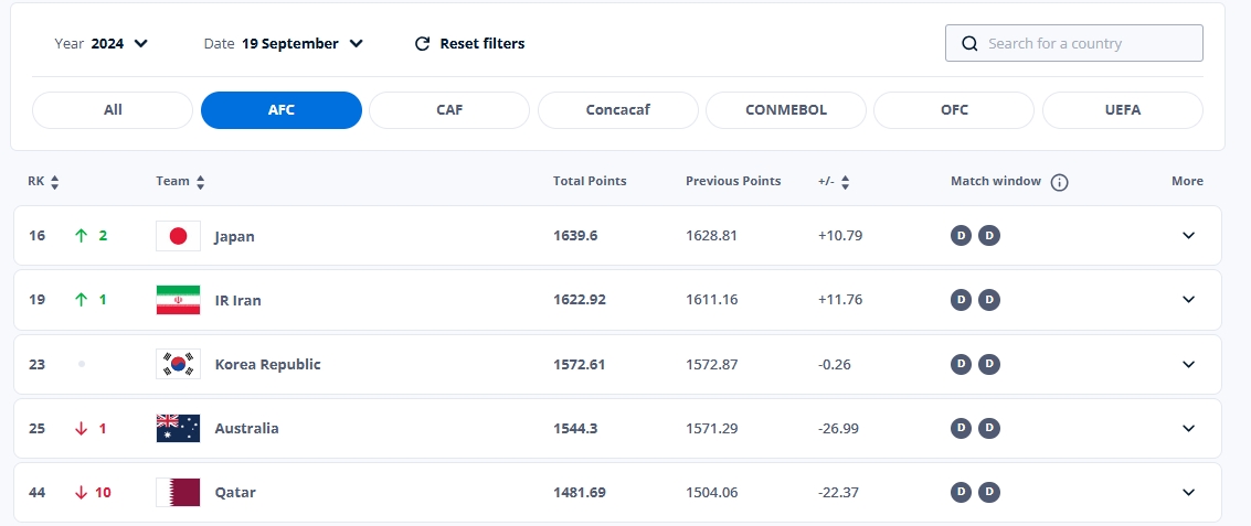输阿联酋&平朝鲜！亚洲冠军卡塔尔世预赛倒二，FIFA排名暴跌10位